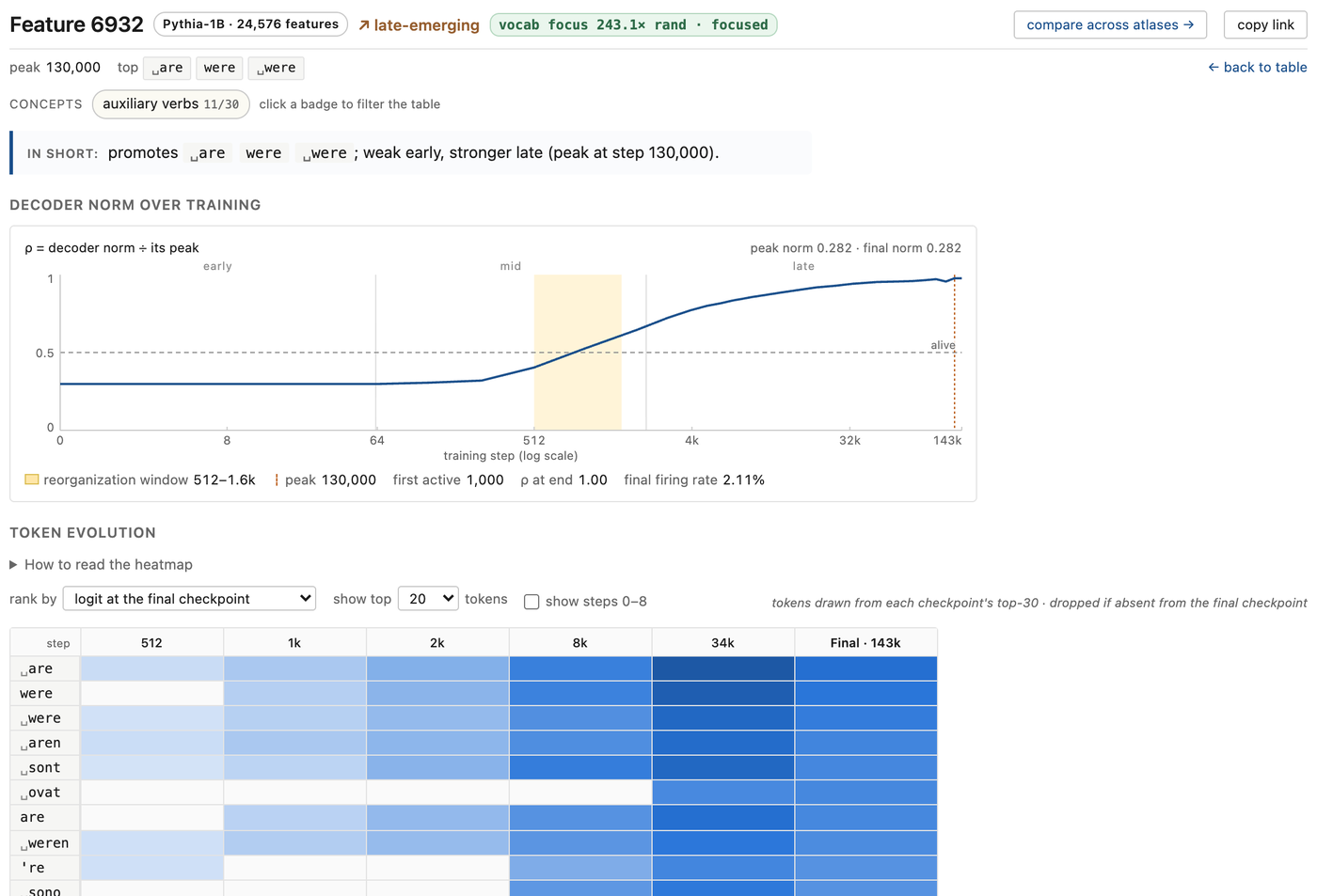Atlas page for a Pythia-1B feature that promotes plural forms of be: its decoder norm rises through training, and a heatmap shows its top tokens at six checkpoints.