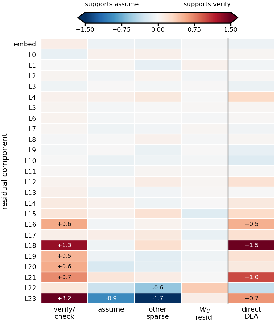 Paper heatmap of feature contributions by layer. At layer 23, verification contributes +3.2, assumption −0.9, and other sparse features −1.7; ordinary attribution is +0.7. Verification support concentrates in later layers.