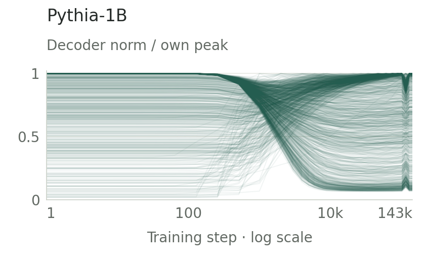 Measured feature trajectories in Pythia-1B, normalized to each feature’s peak, show different patterns of change during training. Open the explorer to inspect all four models.